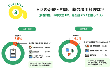 EDの治療・相談、薬の服用経験について