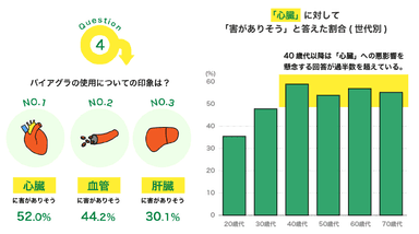 バイアグラの使用についての印象について