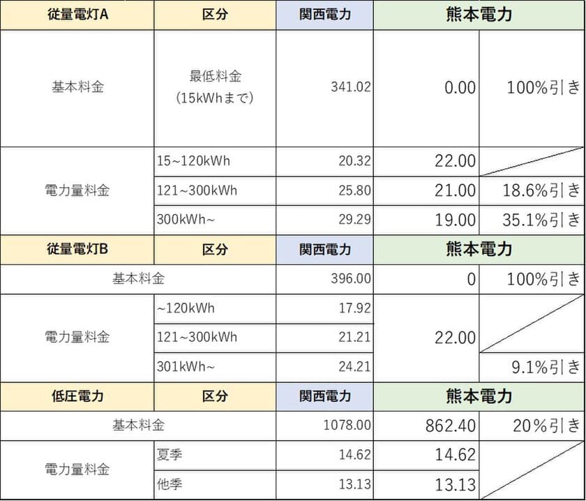 熊本電力、関西電力・中部電力エリアの電力供給開始
　FIT電源の導入開始