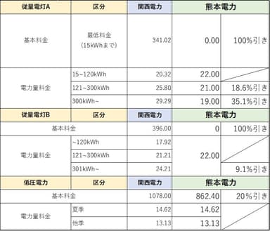 関西電力エリアの料金