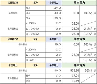 中部電力エリアの料金