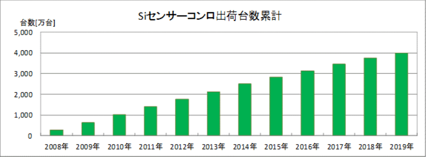 「Siセンサーコンロ」出荷台数累計が4,000万台を突破！
高い安全性と利便性の実現により火災件数の減少に貢献