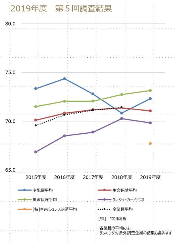 ～2019年度JCSI(日本版顧客満足度指数) 第5回調査結果発表～
ヤマト運輸と楽天カード　11年連続1位