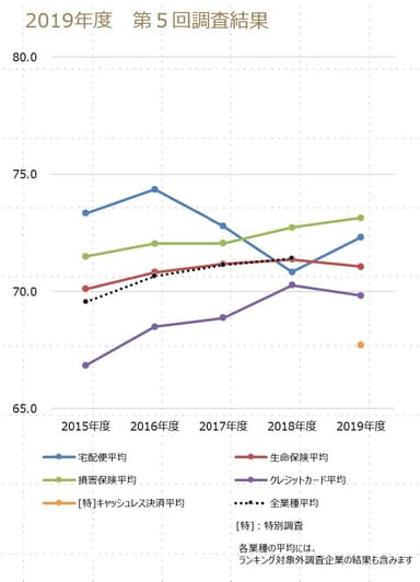 業種間比較