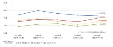 宅配便経年比較