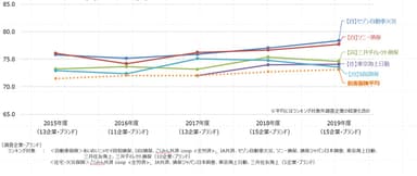 損害保険経年比較