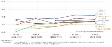 クレジットカード経年比較