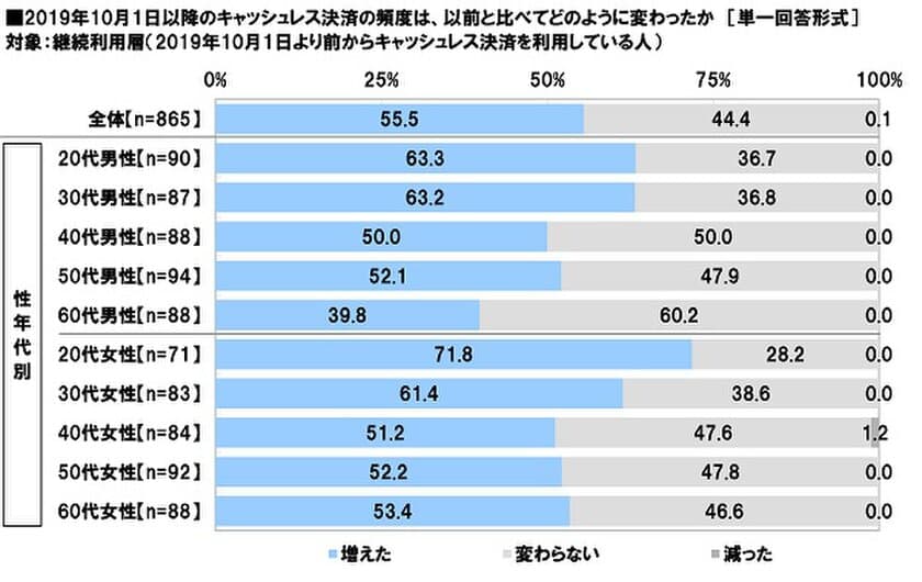 ＪＣＢ調べ　
キャッシュレス・消費者還元事業開始後の
キャッシュレス決済利用頻度　
20代女性の71.8%が「増えた」と回答