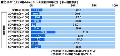 2019年10月より前のキャッシュレス決済の利用状況