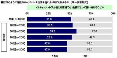 キャッシュレスが使える店舗でも、金額によって使い分けることがあるか