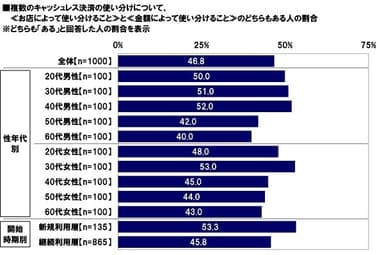 複数のキャッシュレス決済の使い分けについて、≪お店≫と≪金額≫のどちらでも使い分けることがある人の割合