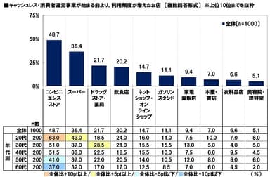 キャッシュレス・消費者還元事業が始まる前より、利用頻度が増えたお店