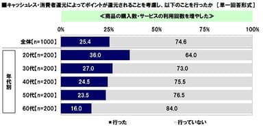 キャッシュレス・消費者還元によってポイントが還元されることを考慮し、商品の購入数・サービスの利用回数を増やしたか