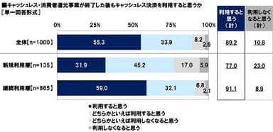 キャッシュレス・消費者還元事業が終了した後もキャッシュレス決済を利用すると思うか