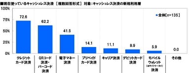 現在使っているキャッシュレス決済