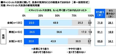 キャッシュレス決済を、もっと早く使っておけばよかったと思うか