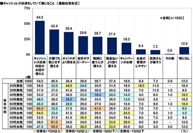 キャッシュレス決済をしていて感じること