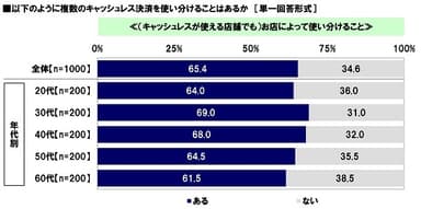 キャッシュレスが使える店舗でも、お店によって使い分けることがあるか