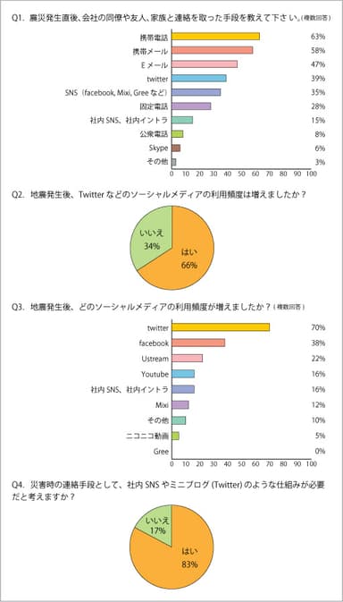 調査結果(Q1～Q4)