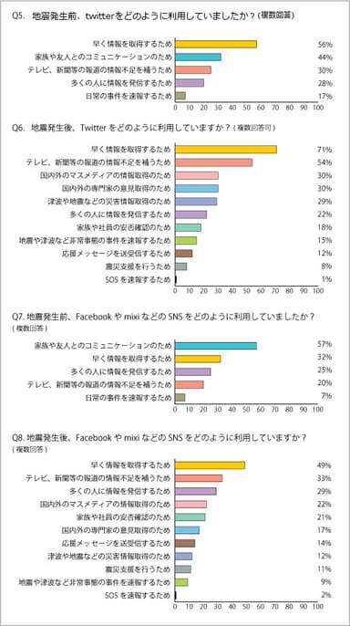 調査結果(Q5～Q8)