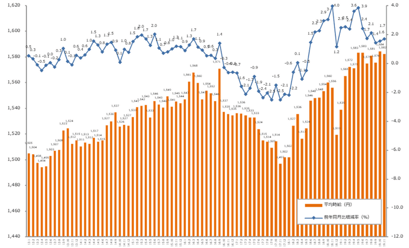 2019年11月度の派遣平均時給は1,582円。
18ヶ月連続で前年同月比プラス。
経験者案件増加が時給底上げに影響。