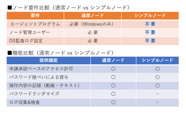 通常ノードとシンプルノードの比較