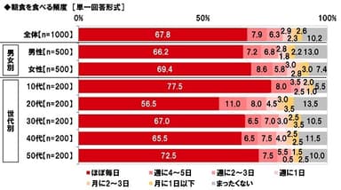 朝食を食べる頻度