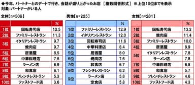 今年、パートナーとのデートで行き、会話が盛り上がったお店