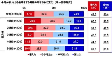 何かをしながら食事をする頻度の昨年からの変化