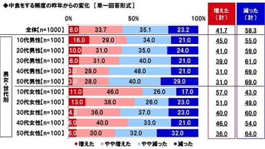 中食をする頻度の昨年からの変化