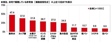 現在、自宅で備蓄している非常食