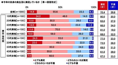 今年の自身の食生活に満足しているか