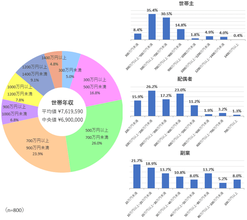 【2019年 家計調査】一般世帯の半数が
消費税増税後に家計負担が増したと回答