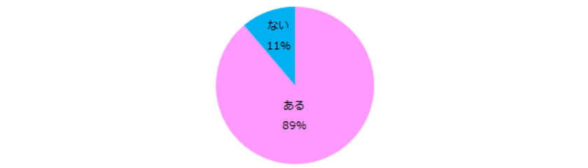 女性500名に聞く「就業前後のギャップ」実態調査
―『エンウィメンズワーク』ユーザーアンケート―