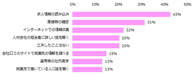 「就業前後でギャップを感じたことはない」と回答された方に伺います。ギャップのない就業をするために工夫したことを教えてください。（複数回答可）