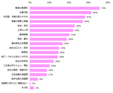 ギャップを防ぐために就業前に知りたい情報は何ですか？（複数回答可）