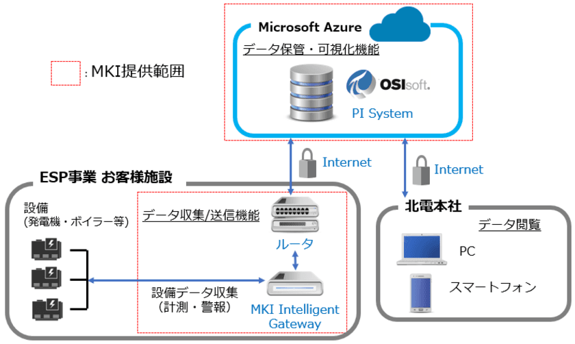 MKI、北海道電力に「ESP事業向け遠隔監視システム」を導入