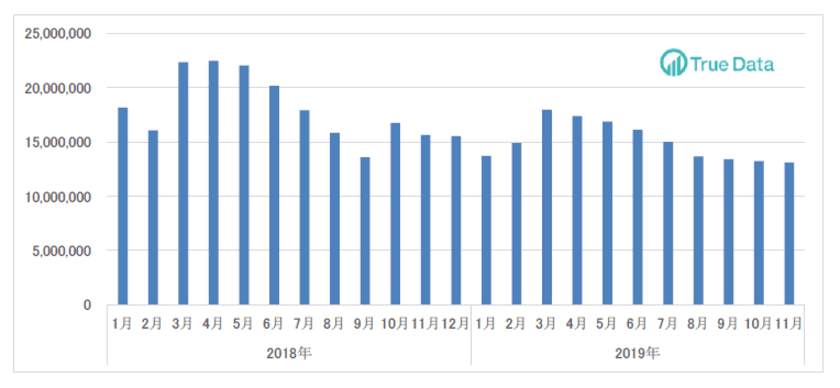 ＜ドラッグストア2019年11月のインバウンド消費調査＞
売上個数1位は5ヶ月連続で「DHC 薬用リップクリーム」　
～1店舗あたりのインバウンド消費購買金額は、
前年同月比16％減少～