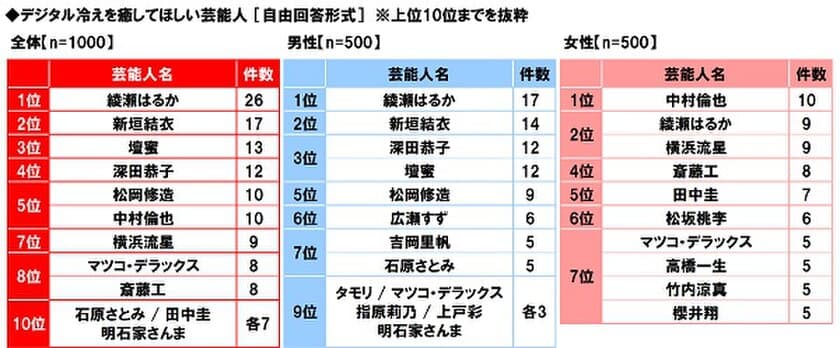 養命酒製造株式会社調べ　
“デジ冷えを癒してほしい”　
芸能人3位「壇蜜さん」、TOP2は？　
“デジ冷えを癒してほしい”　
アニメキャラ3位「トトロ」「ラム」「不二子」、
TOP2は？