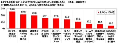 デジタル機器を使っていて経験したこと