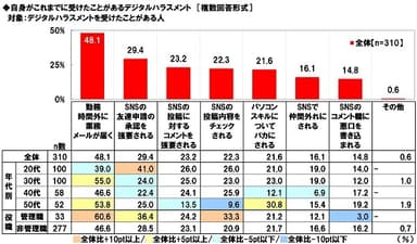 自分がこれまでに受けたことがあるデジタルハラスメント