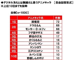 デジタル冷えとは無縁だと思うアニメキャラ