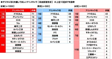 デジタル冷えを癒してほしいアニメキャラ