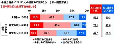 目や肩などの血行不良を感じるか