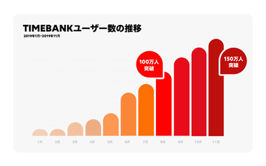 TIMEBANKユーザー数の推移