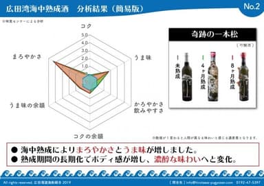 海中熟成酒 分析結果