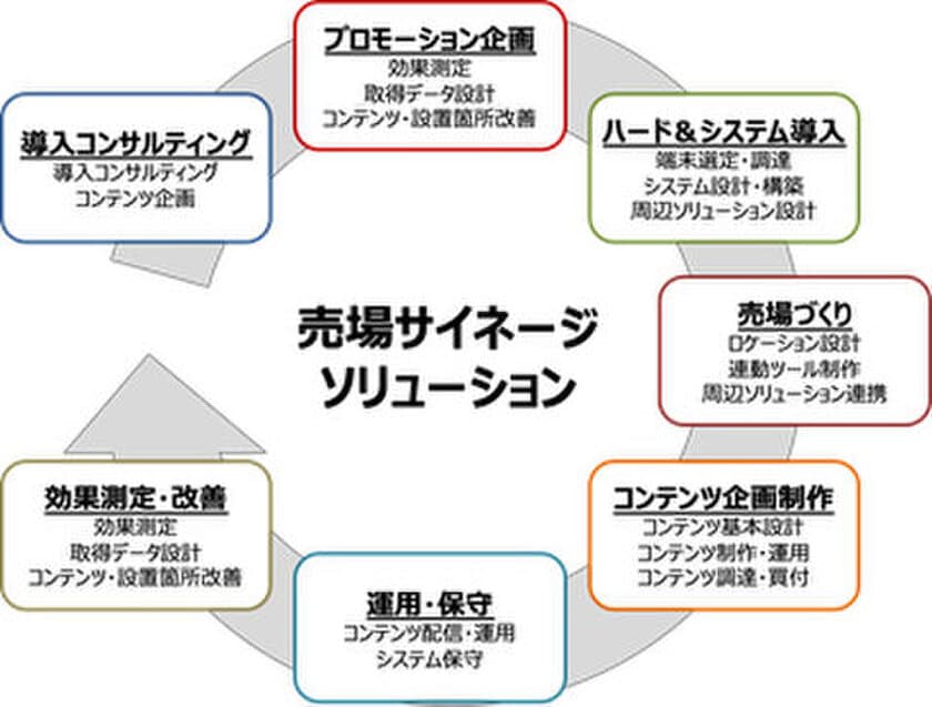 博報堂、博報堂プロダクツ、ピーディーシー　
店頭デジタルマーケティングサービス
「売場サイネージソリューション」を提供開始