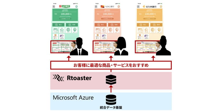 ブレインパッド、山口FG傘下の3銀行の「統合データベース」に蓄積したデータを活用し、ウェブサイト・ポータルアプリのパーソナライズを支援