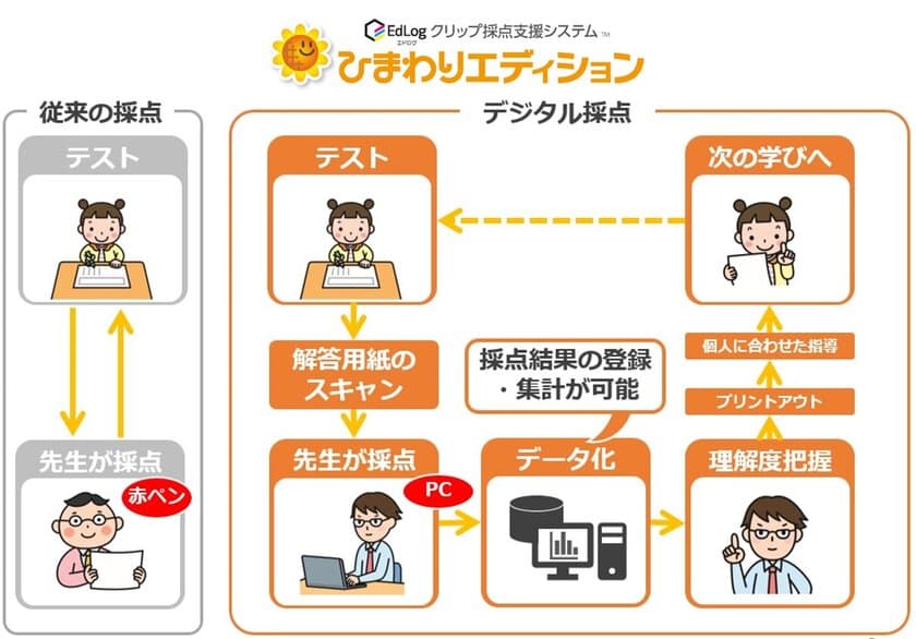 光文書院、テストの採点集計業務を
約45％も削減できるシステムを無償で提供！
「EdLogクリップ採点支援システムひまわりエディション」
2020年春開始