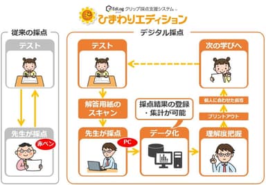 「EdLogクリップ採点支援システムひまわりエディション」従来比較